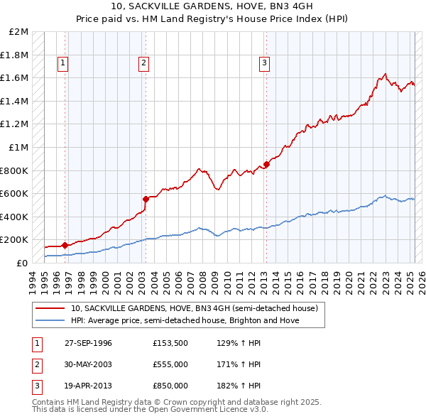 10, SACKVILLE GARDENS, HOVE, BN3 4GH: Price paid vs HM Land Registry's House Price Index