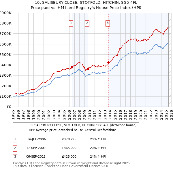 10, SALISBURY CLOSE, STOTFOLD, HITCHIN, SG5 4FL: Price paid vs HM Land Registry's House Price Index
