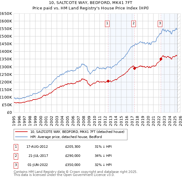 10, SALTCOTE WAY, BEDFORD, MK41 7FT: Price paid vs HM Land Registry's House Price Index