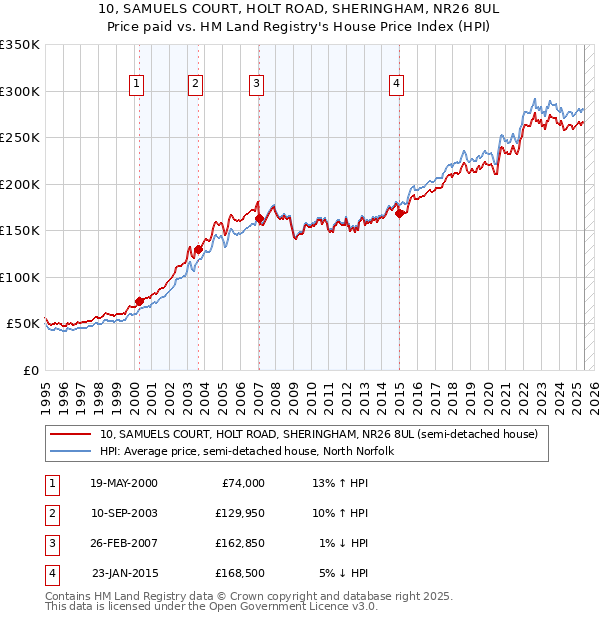 10, SAMUELS COURT, HOLT ROAD, SHERINGHAM, NR26 8UL: Price paid vs HM Land Registry's House Price Index