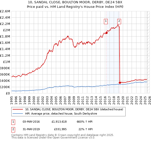 10, SANDAL CLOSE, BOULTON MOOR, DERBY, DE24 5BX: Price paid vs HM Land Registry's House Price Index