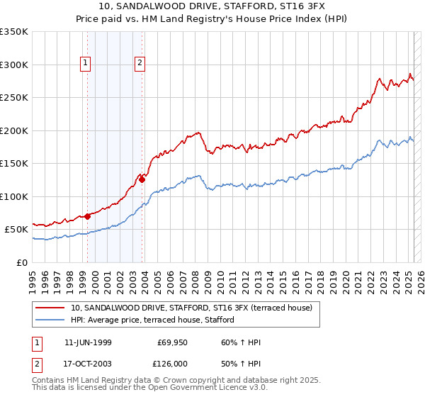 10, SANDALWOOD DRIVE, STAFFORD, ST16 3FX: Price paid vs HM Land Registry's House Price Index