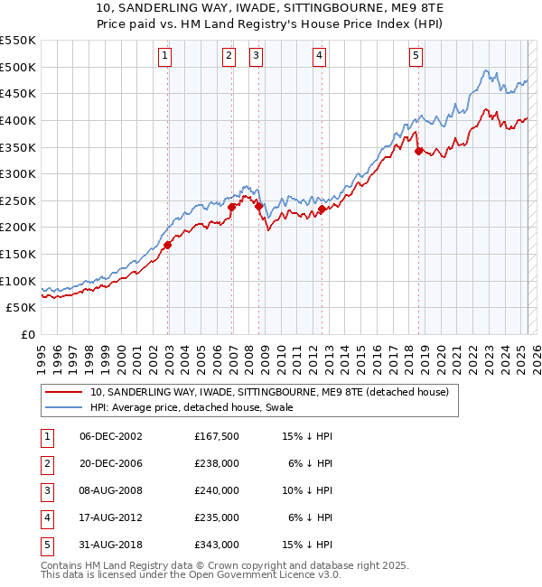 10, SANDERLING WAY, IWADE, SITTINGBOURNE, ME9 8TE: Price paid vs HM Land Registry's House Price Index