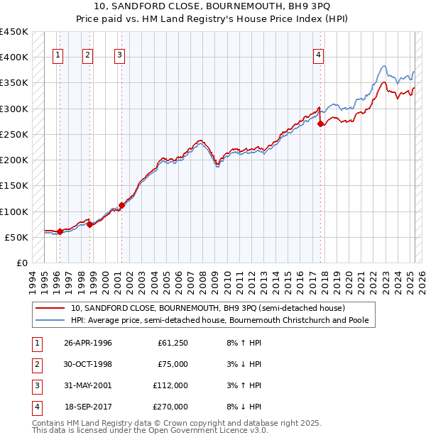 10, SANDFORD CLOSE, BOURNEMOUTH, BH9 3PQ: Price paid vs HM Land Registry's House Price Index