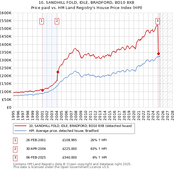 10, SANDHILL FOLD, IDLE, BRADFORD, BD10 8XB: Price paid vs HM Land Registry's House Price Index