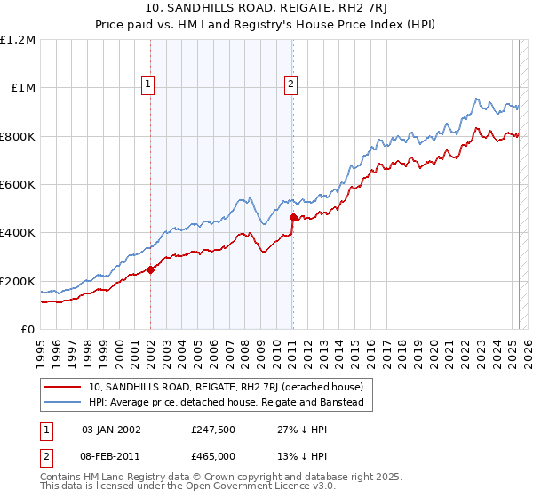 10, SANDHILLS ROAD, REIGATE, RH2 7RJ: Price paid vs HM Land Registry's House Price Index