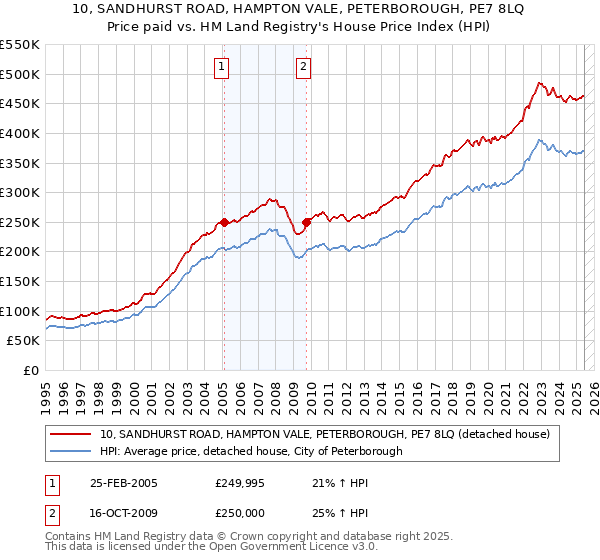 10, SANDHURST ROAD, HAMPTON VALE, PETERBOROUGH, PE7 8LQ: Price paid vs HM Land Registry's House Price Index