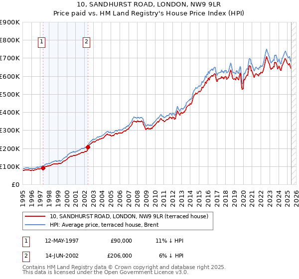 10, SANDHURST ROAD, LONDON, NW9 9LR: Price paid vs HM Land Registry's House Price Index