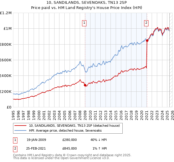 10, SANDILANDS, SEVENOAKS, TN13 2SP: Price paid vs HM Land Registry's House Price Index