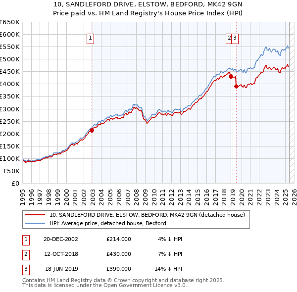 10, SANDLEFORD DRIVE, ELSTOW, BEDFORD, MK42 9GN: Price paid vs HM Land Registry's House Price Index