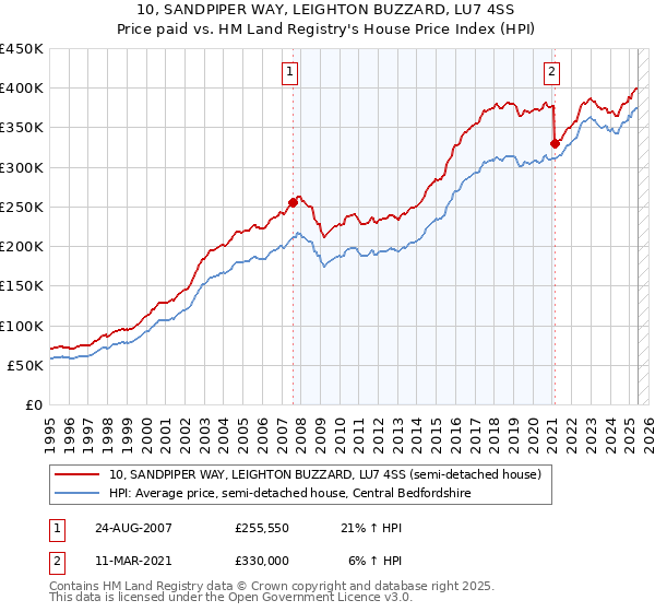 10, SANDPIPER WAY, LEIGHTON BUZZARD, LU7 4SS: Price paid vs HM Land Registry's House Price Index