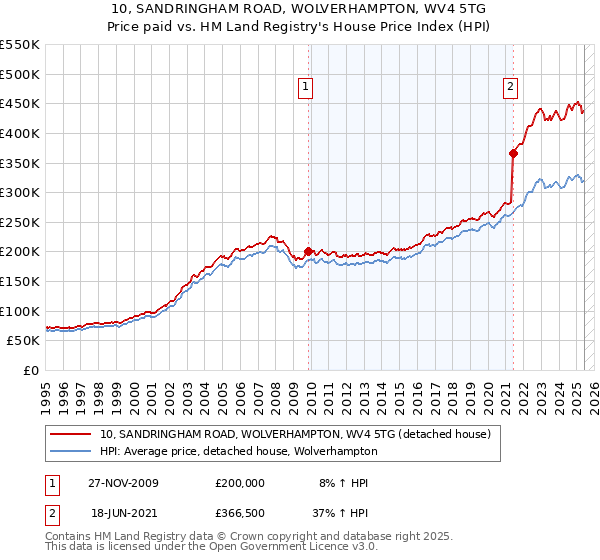 10, SANDRINGHAM ROAD, WOLVERHAMPTON, WV4 5TG: Price paid vs HM Land Registry's House Price Index