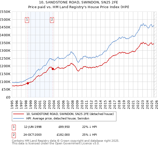 10, SANDSTONE ROAD, SWINDON, SN25 2FE: Price paid vs HM Land Registry's House Price Index