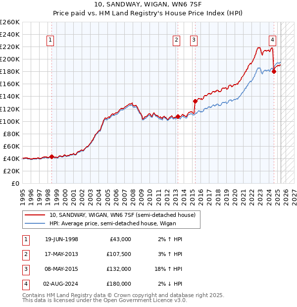 10, SANDWAY, WIGAN, WN6 7SF: Price paid vs HM Land Registry's House Price Index