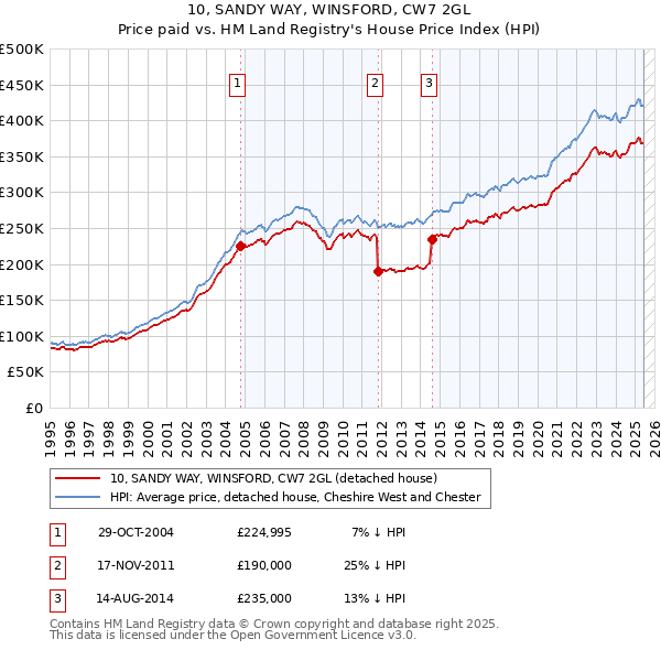 10, SANDY WAY, WINSFORD, CW7 2GL: Price paid vs HM Land Registry's House Price Index