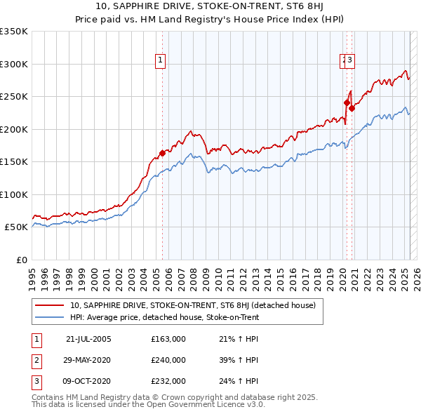 10, SAPPHIRE DRIVE, STOKE-ON-TRENT, ST6 8HJ: Price paid vs HM Land Registry's House Price Index