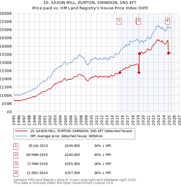 10, SAXON MILL, PURTON, SWINDON, SN5 4FT: Price paid vs HM Land Registry's House Price Index