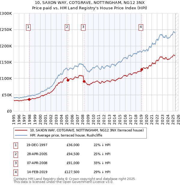 10, SAXON WAY, COTGRAVE, NOTTINGHAM, NG12 3NX: Price paid vs HM Land Registry's House Price Index