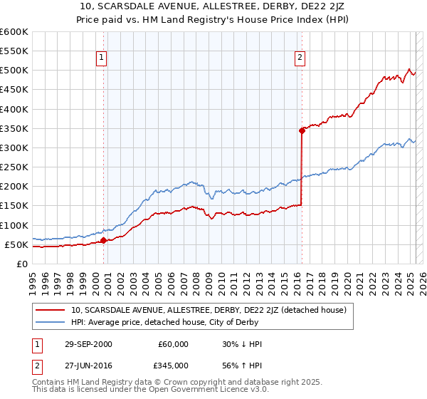 10, SCARSDALE AVENUE, ALLESTREE, DERBY, DE22 2JZ: Price paid vs HM Land Registry's House Price Index