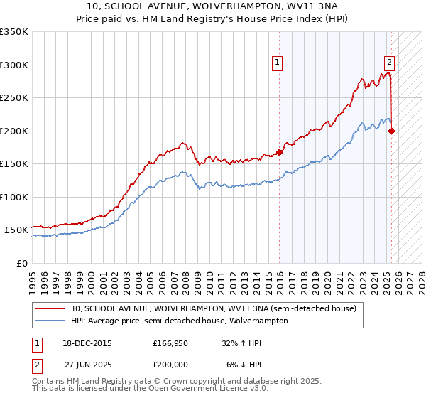 10, SCHOOL AVENUE, WOLVERHAMPTON, WV11 3NA: Price paid vs HM Land Registry's House Price Index