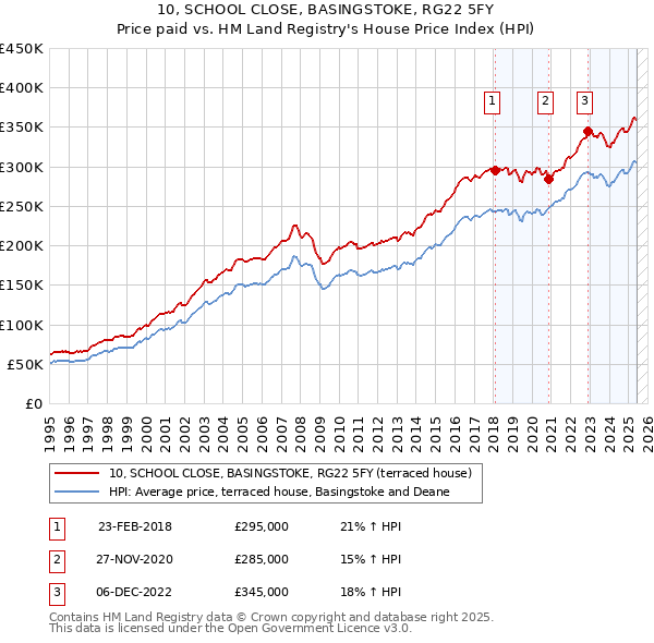 10, SCHOOL CLOSE, BASINGSTOKE, RG22 5FY: Price paid vs HM Land Registry's House Price Index