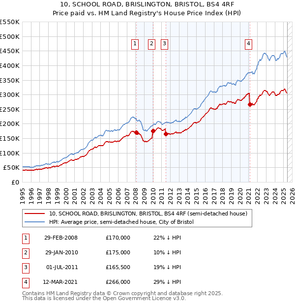 10, SCHOOL ROAD, BRISLINGTON, BRISTOL, BS4 4RF: Price paid vs HM Land Registry's House Price Index