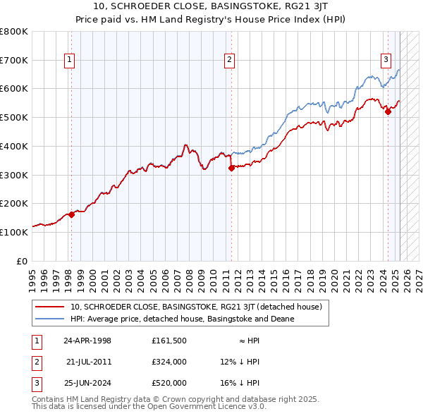 10, SCHROEDER CLOSE, BASINGSTOKE, RG21 3JT: Price paid vs HM Land Registry's House Price Index