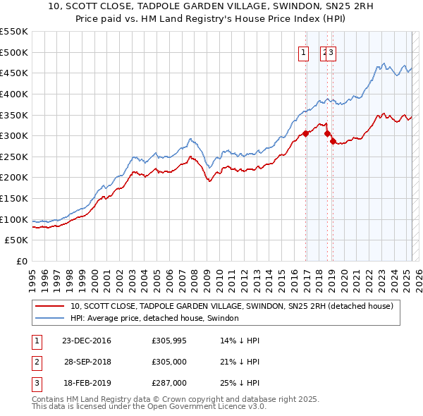 10, SCOTT CLOSE, TADPOLE GARDEN VILLAGE, SWINDON, SN25 2RH: Price paid vs HM Land Registry's House Price Index