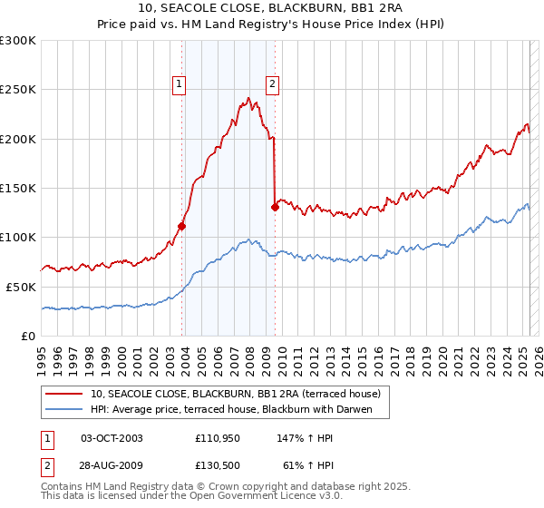 10, SEACOLE CLOSE, BLACKBURN, BB1 2RA: Price paid vs HM Land Registry's House Price Index