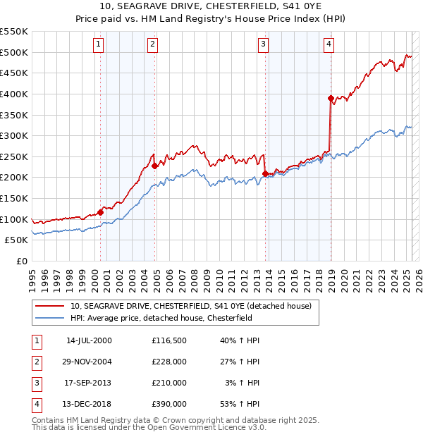 10, SEAGRAVE DRIVE, CHESTERFIELD, S41 0YE: Price paid vs HM Land Registry's House Price Index