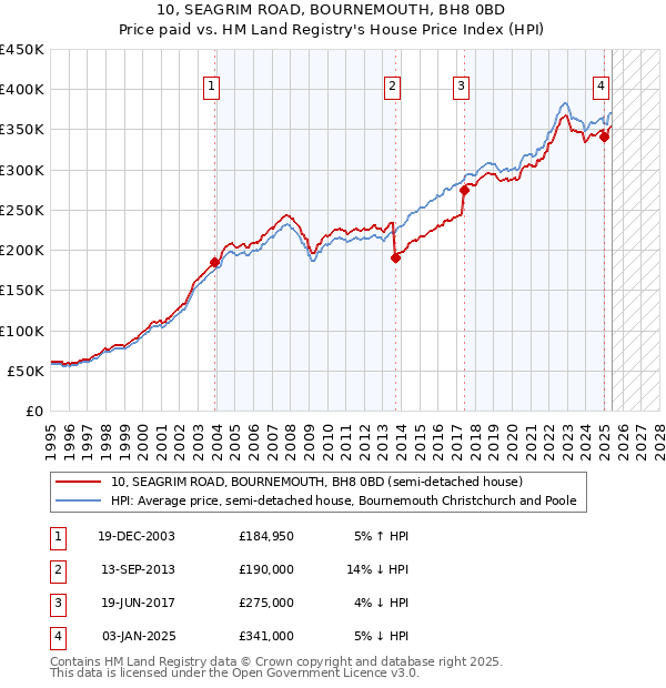 10, SEAGRIM ROAD, BOURNEMOUTH, BH8 0BD: Price paid vs HM Land Registry's House Price Index