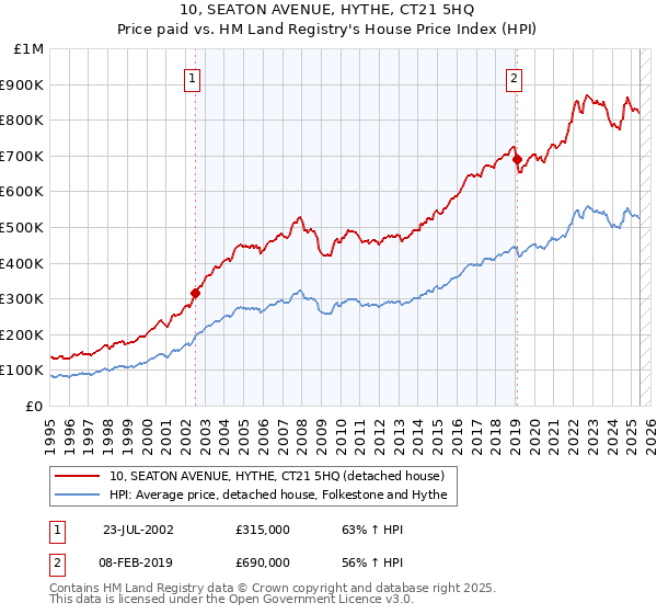 10, SEATON AVENUE, HYTHE, CT21 5HQ: Price paid vs HM Land Registry's House Price Index