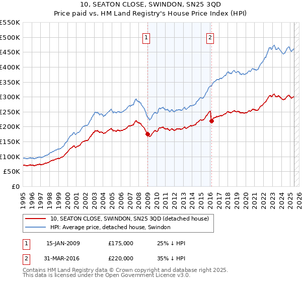 10, SEATON CLOSE, SWINDON, SN25 3QD: Price paid vs HM Land Registry's House Price Index