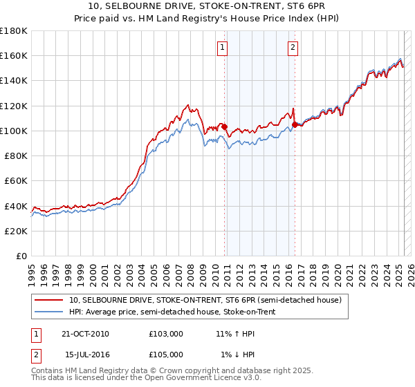 10, SELBOURNE DRIVE, STOKE-ON-TRENT, ST6 6PR: Price paid vs HM Land Registry's House Price Index