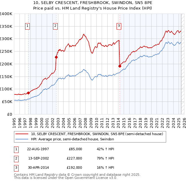 10, SELBY CRESCENT, FRESHBROOK, SWINDON, SN5 8PE: Price paid vs HM Land Registry's House Price Index
