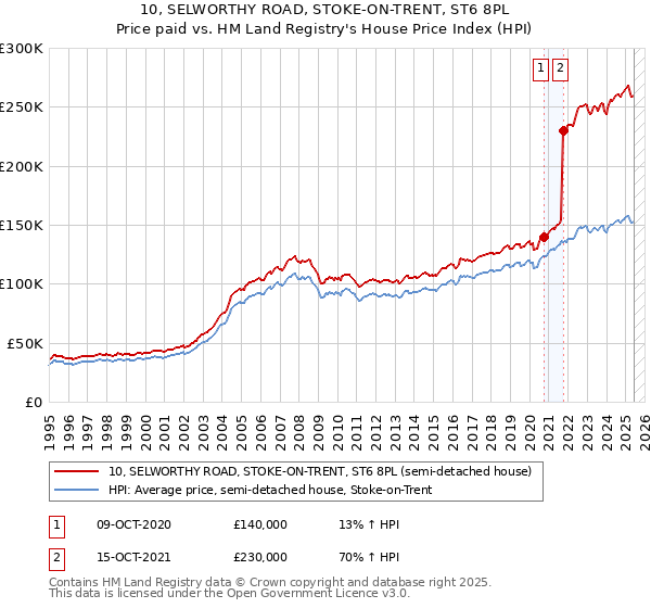 10, SELWORTHY ROAD, STOKE-ON-TRENT, ST6 8PL: Price paid vs HM Land Registry's House Price Index