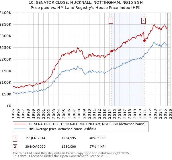 10, SENATOR CLOSE, HUCKNALL, NOTTINGHAM, NG15 8GH: Price paid vs HM Land Registry's House Price Index