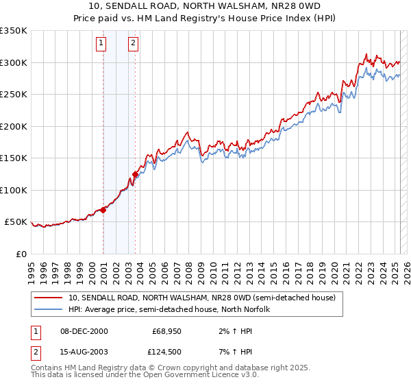 10, SENDALL ROAD, NORTH WALSHAM, NR28 0WD: Price paid vs HM Land Registry's House Price Index