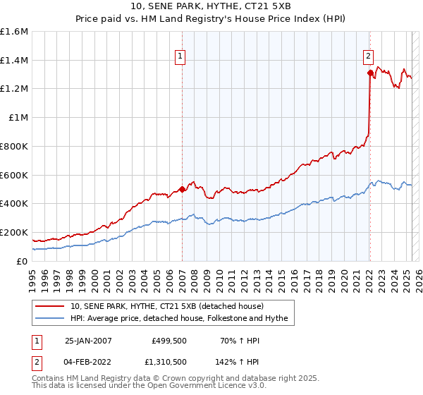 10, SENE PARK, HYTHE, CT21 5XB: Price paid vs HM Land Registry's House Price Index