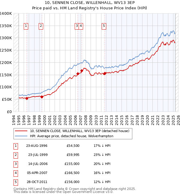10, SENNEN CLOSE, WILLENHALL, WV13 3EP: Price paid vs HM Land Registry's House Price Index