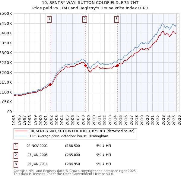 10, SENTRY WAY, SUTTON COLDFIELD, B75 7HT: Price paid vs HM Land Registry's House Price Index