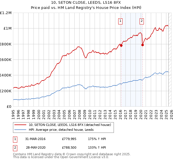 10, SETON CLOSE, LEEDS, LS16 8FX: Price paid vs HM Land Registry's House Price Index