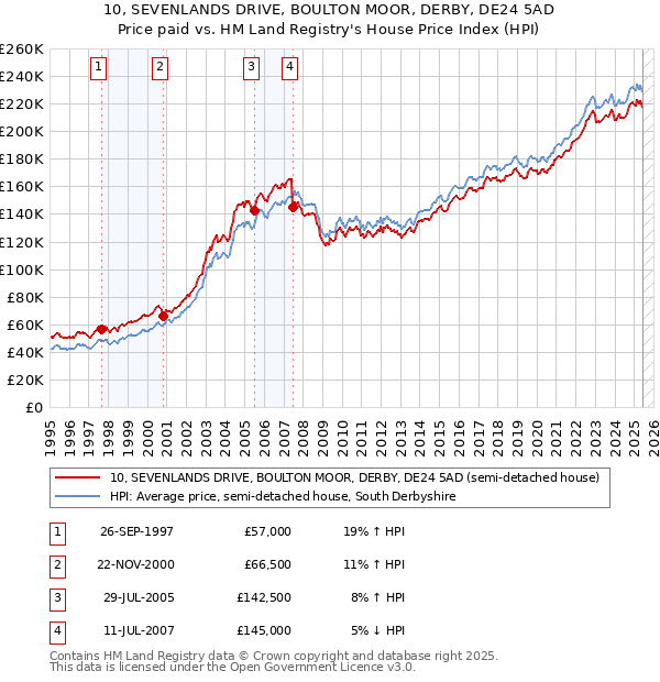 10, SEVENLANDS DRIVE, BOULTON MOOR, DERBY, DE24 5AD: Price paid vs HM Land Registry's House Price Index