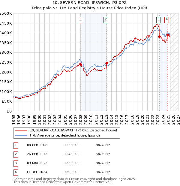 10, SEVERN ROAD, IPSWICH, IP3 0PZ: Price paid vs HM Land Registry's House Price Index