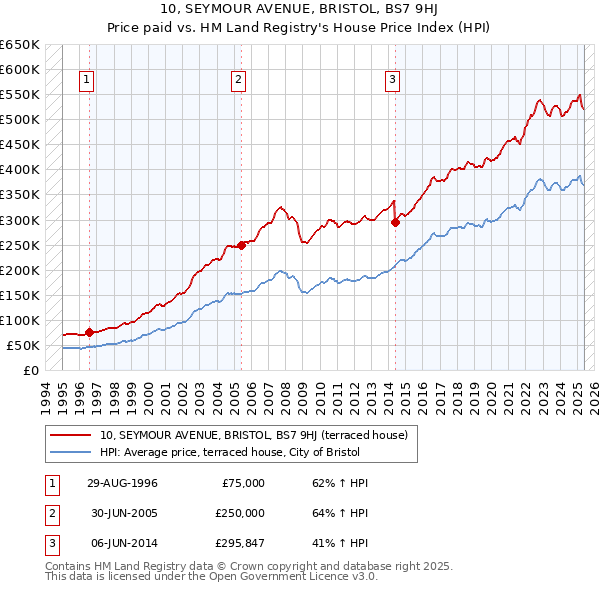 10, SEYMOUR AVENUE, BRISTOL, BS7 9HJ: Price paid vs HM Land Registry's House Price Index