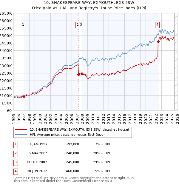 10, SHAKESPEARE WAY, EXMOUTH, EX8 5SW: Price paid vs HM Land Registry's House Price Index