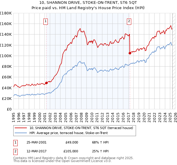 10, SHANNON DRIVE, STOKE-ON-TRENT, ST6 5QT: Price paid vs HM Land Registry's House Price Index