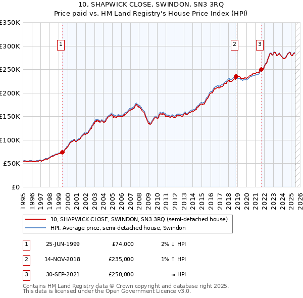 10, SHAPWICK CLOSE, SWINDON, SN3 3RQ: Price paid vs HM Land Registry's House Price Index