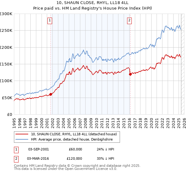 10, SHAUN CLOSE, RHYL, LL18 4LL: Price paid vs HM Land Registry's House Price Index