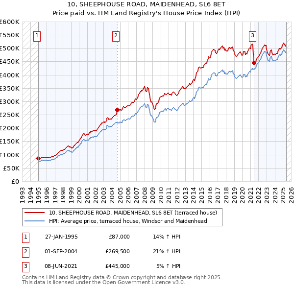 10, SHEEPHOUSE ROAD, MAIDENHEAD, SL6 8ET: Price paid vs HM Land Registry's House Price Index